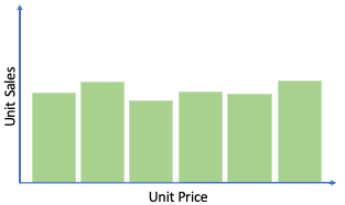 Snowflake statistical functions - Unit Sales Unit price bar chart