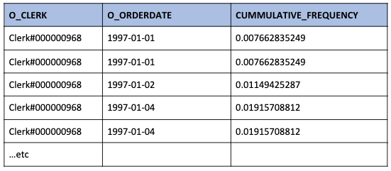 0_clerk, 0_orderdate and cummulative_frequency table