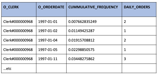 o_clerk, o_orderdate, cummulative_frequency and daily_orders table