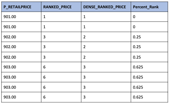 p_retailprice, ranked_price, dense_ranked_price and percent_rank table