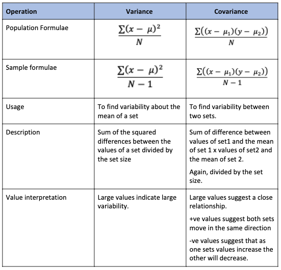 operation, variance and covariance table