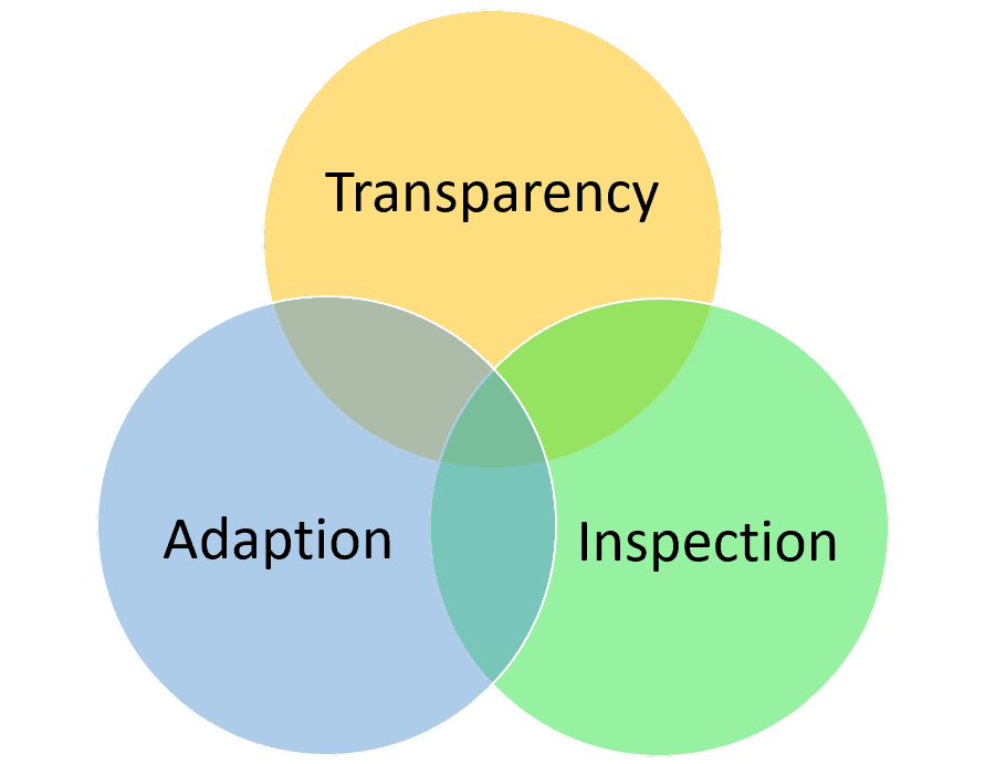 Transparency scrum pillars