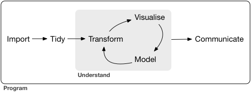 Pair/Mob programming - data science lifecycle