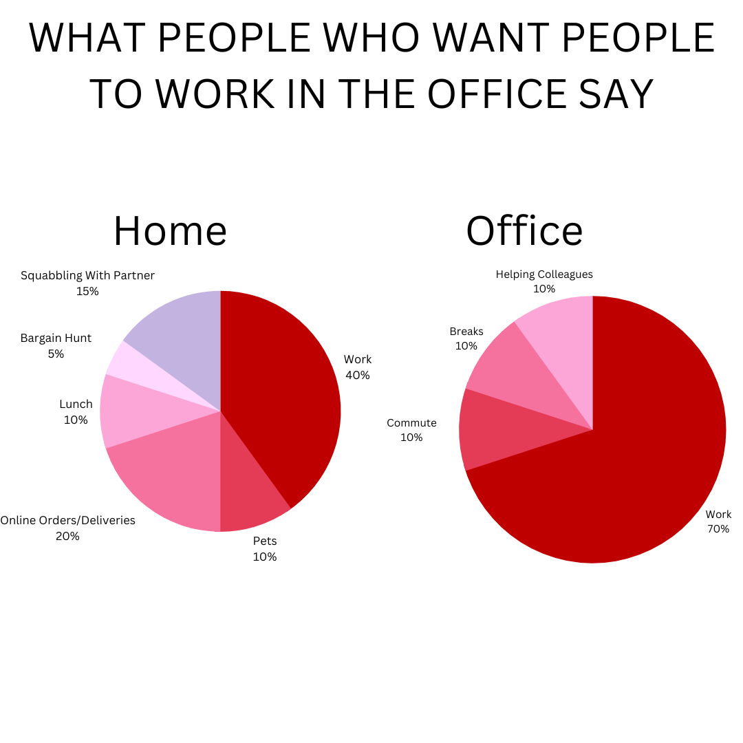 Hybrid Working: What people who want people to work in the office say
